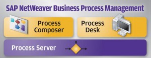 SAP rachèterait Tibco pour peaufiner son produit NetWeaver BPM