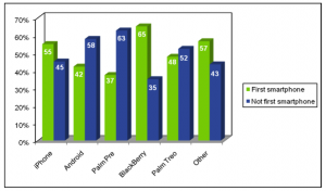 Android va supplanter l&rsquo;iPhone OS, les Blackberry et Windows Mobile d&rsquo;ici 2012