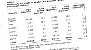 Acer devient n°2 des constructeurs de PC, derrière HP et devant Dell