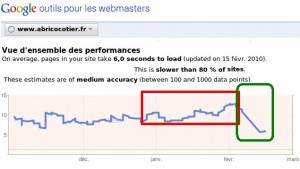 Disqus a doublé le temps de réponse de mon blog