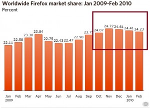 Google Chrome gagne du terrain alors que Firefox et Internet Explorer s&rsquo;enfoncent
