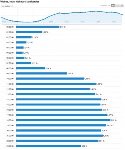 A quel moment publier sur son blog pour préserver les performances de son serveur
