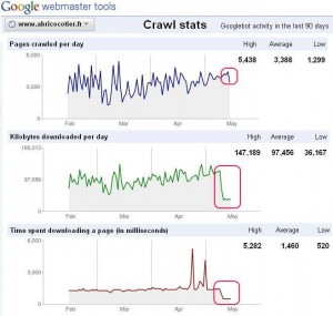 Utiliser les status HTTP 304 pour alléger sa bande passante sans diminuer son SEO