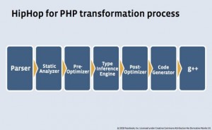 HipHop for PHP, le futur de LAMP ? C&rsquo;est ce que souhaite Facebook !