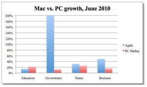 Ventes de Macs supérieures à celle des PC en entreprise en juin