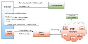 Wikipédia pense au P2P et à SwarmPlayer pour distribuer ses vidéos