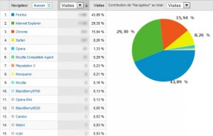 Chrome atteint Firefox en part de marché chez les geeks