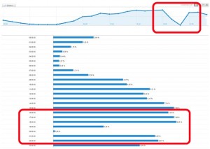 Hier, le blog était down pendant une heure et demi