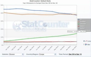 Firefox passe devant IE en Europe, mais Chrome fait la plus belle croissance