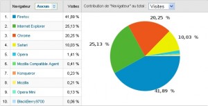 Etat des lieux des navigateurs : où en est-on pour les respect du HTML5 et du CSS3 ?