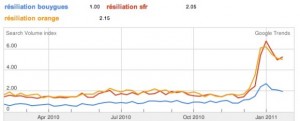 Augmentation de la TVA chez Orange et SFR : devant l’hémorragie, machine arrière toute !