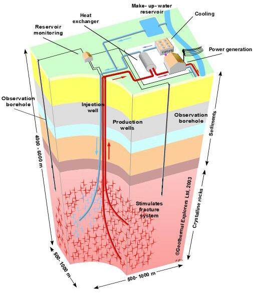 Enhanced Geothermal Systems EGS