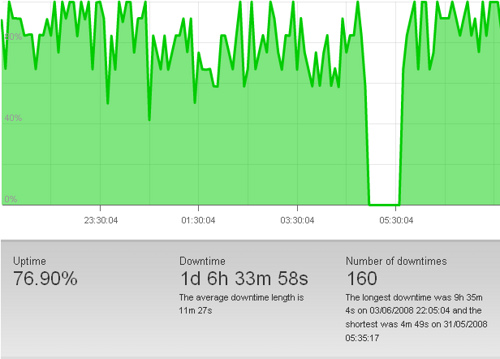 Graphique de luptime